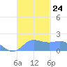 Saipan tide chart for Wednesday, November 24, 2021