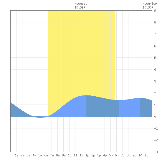 Saipan tide chart for Thursday, November 25, 2021