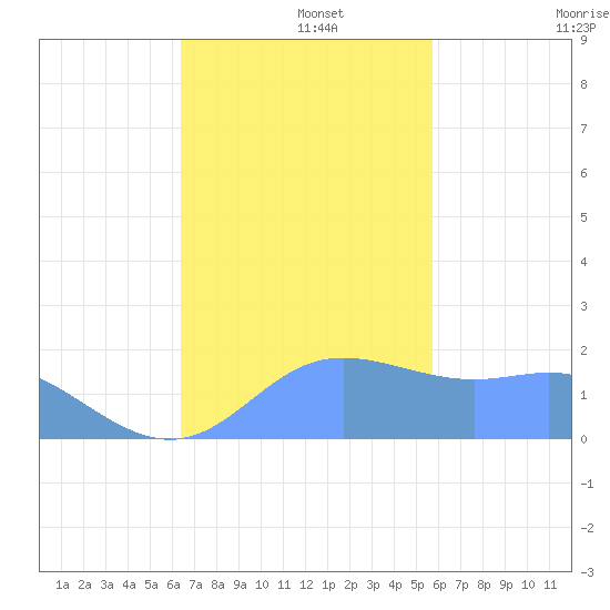 Saipan tide chart for Friday, November 26, 2021