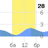 Saipan tide chart for Sunday, November 28, 2021