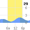 Saipan tide chart for Monday, November 29, 2021