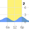 Saipan tide chart for Tuesday, November 2, 2021