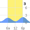 Saipan tide chart for Wednesday, November 3, 2021