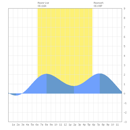 Saipan tide chart for Friday, November 5, 2021
