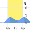 Saipan tide chart for Friday, November 5, 2021