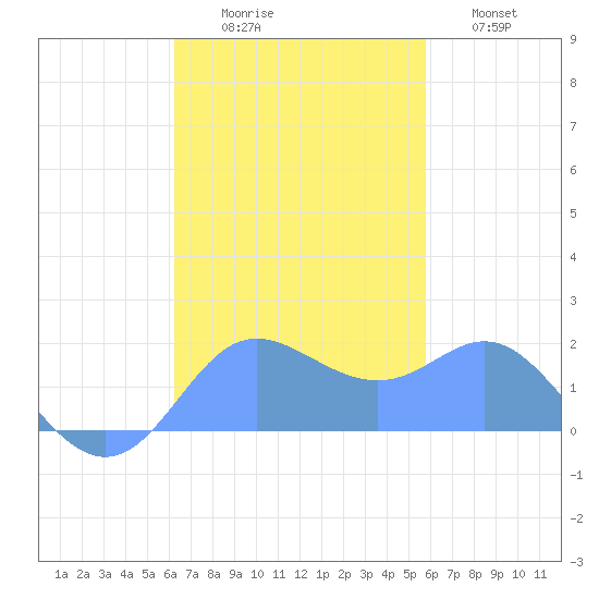 Saipan tide chart for Sunday, November 7, 2021