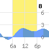 Saipan tide chart for Monday, November 8, 2021