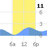 Saipan tide chart for Saturday, December 11, 2021