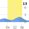 Saipan tide chart for Monday, December 13, 2021