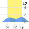 Saipan tide chart for Friday, December 17, 2021