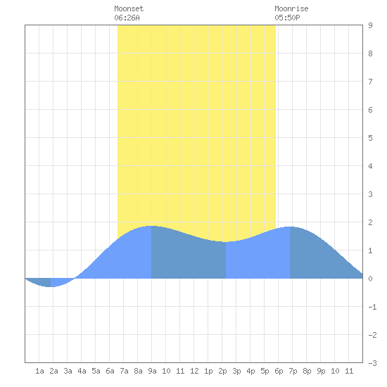 Saipan tide chart for Sunday, December 19, 2021