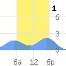 Saipan tide chart for Wednesday, December 1, 2021