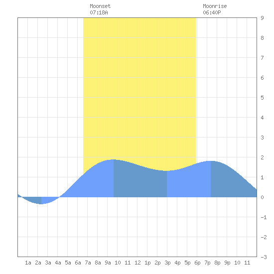Saipan tide chart for Monday, December 20, 2021