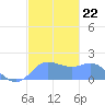Saipan tide chart for Wednesday, December 22, 2021