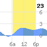 Saipan tide chart for Thursday, December 23, 2021