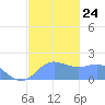 Saipan tide chart for Friday, December 24, 2021