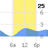 Saipan tide chart for Saturday, December 25, 2021