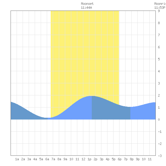 Saipan tide chart for Sunday, December 26, 2021