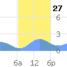 Saipan tide chart for Monday, December 27, 2021