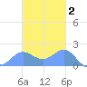 Saipan tide chart for Thursday, December 2, 2021