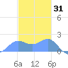 Saipan tide chart for Friday, December 31, 2021