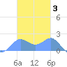 Saipan tide chart for Friday, December 3, 2021