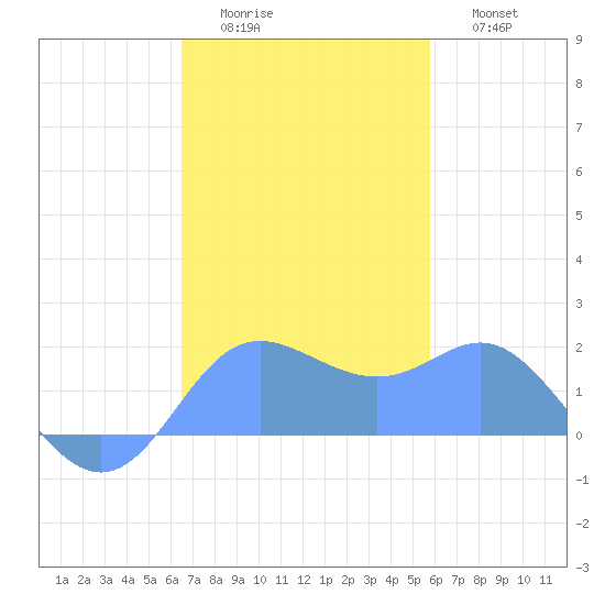 Saipan tide chart for Monday, December 6, 2021