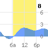 Saipan tide chart for Wednesday, December 8, 2021