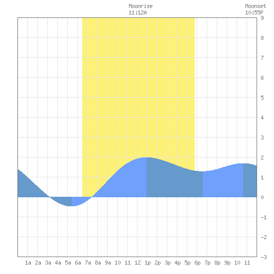 Saipan tide chart for Thursday, December 9, 2021