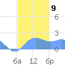 Saipan tide chart for Thursday, December 9, 2021
