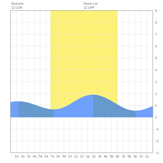 Saipan tide chart for Monday, January 10, 2022
