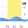 Saipan tide chart for Monday, January 10, 2022