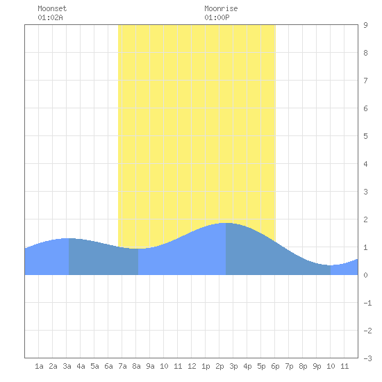 Saipan tide chart for Tuesday, January 11, 2022