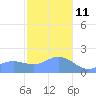 Saipan tide chart for Tuesday, January 11, 2022