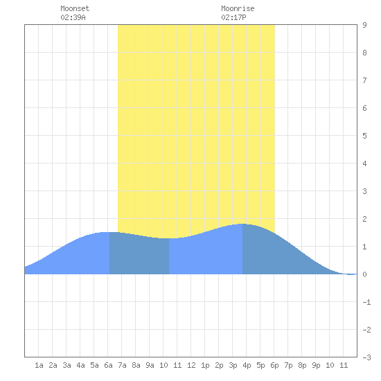 Saipan tide chart for Thursday, January 13, 2022