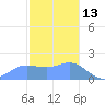 Saipan tide chart for Thursday, January 13, 2022