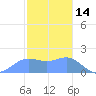 Saipan tide chart for Friday, January 14, 2022