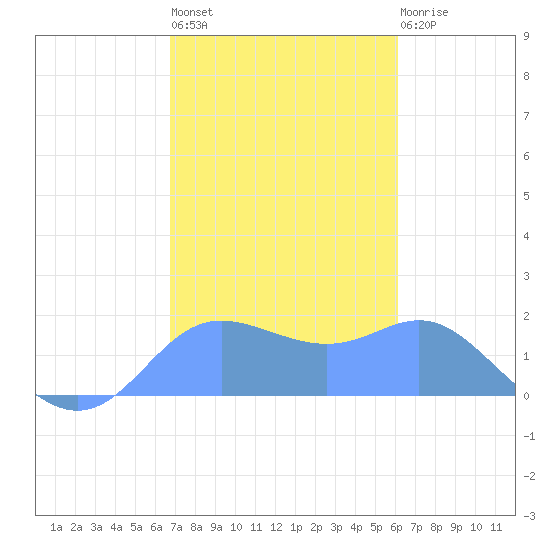 Saipan tide chart for Tuesday, January 18, 2022