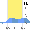 Saipan tide chart for Tuesday, January 18, 2022