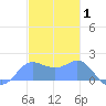 Saipan tide chart for Saturday, January 1, 2022