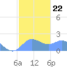 Saipan tide chart for Saturday, January 22, 2022