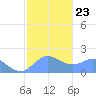 Saipan tide chart for Sunday, January 23, 2022