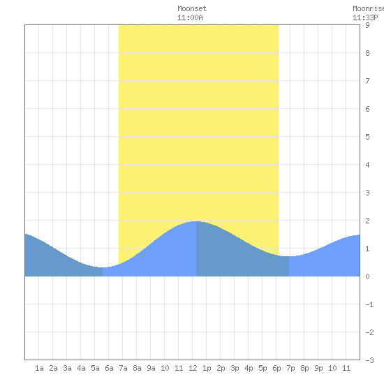 Saipan tide chart for Monday, January 24, 2022