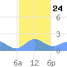 Saipan tide chart for Monday, January 24, 2022