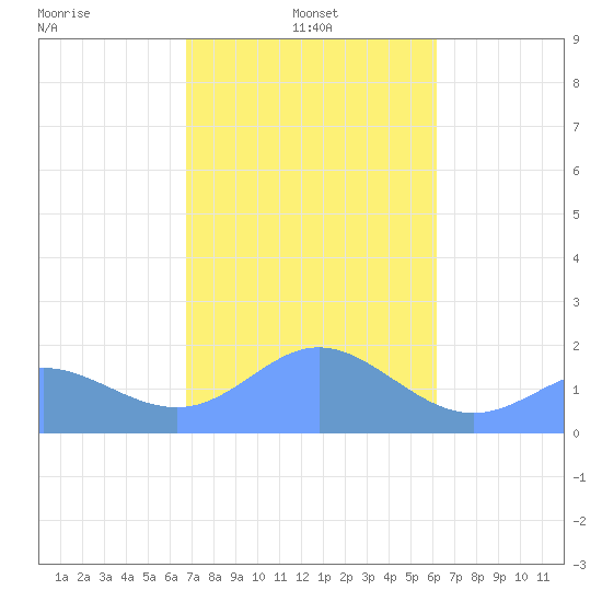 Saipan tide chart for Tuesday, January 25, 2022