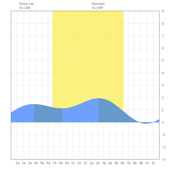 Saipan tide chart for Thursday, January 27, 2022