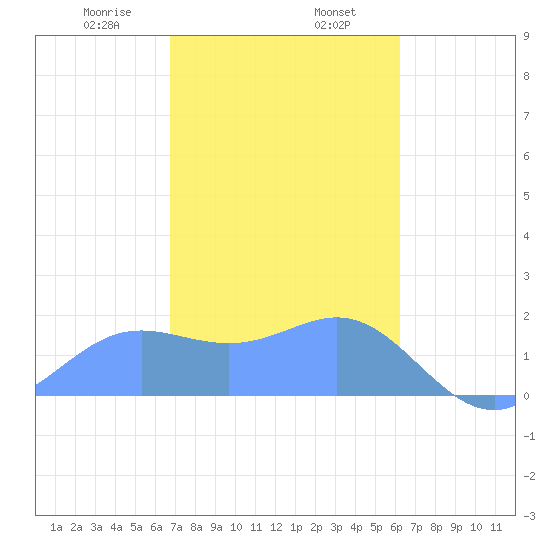 Saipan tide chart for Friday, January 28, 2022