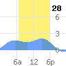 Saipan tide chart for Friday, January 28, 2022