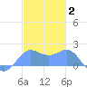 Saipan tide chart for Sunday, January 2, 2022