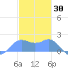 Saipan tide chart for Sunday, January 30, 2022